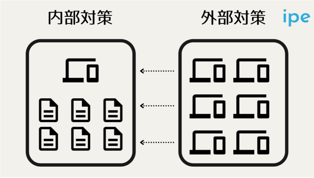 内部対策と外部対策