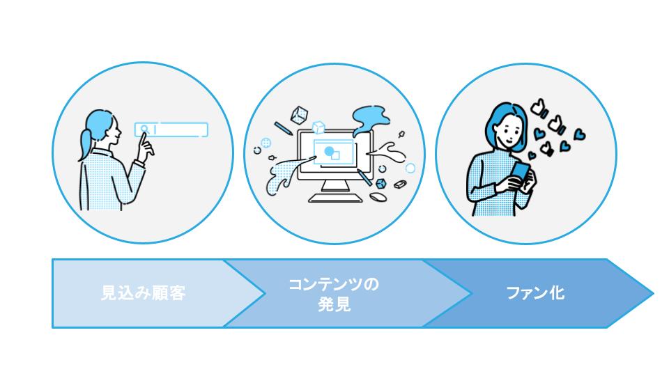 オウンドメディアの目的