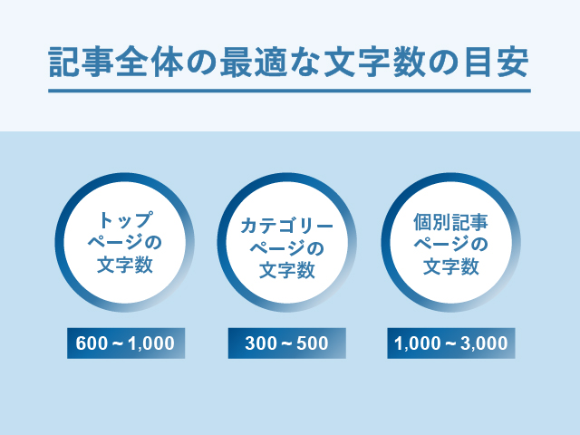 記事全体の最適な文字数の目安