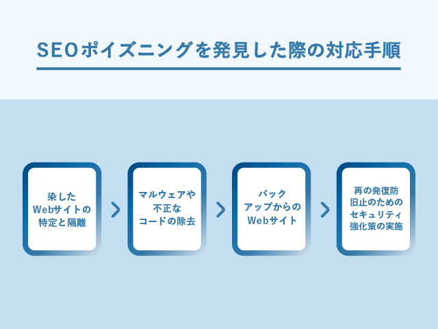 SEOポイズニングを発見した際の対応手順