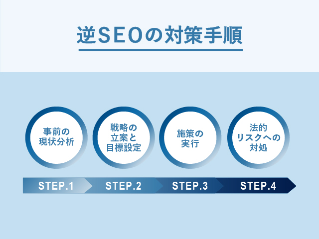 逆SEOの対策手順