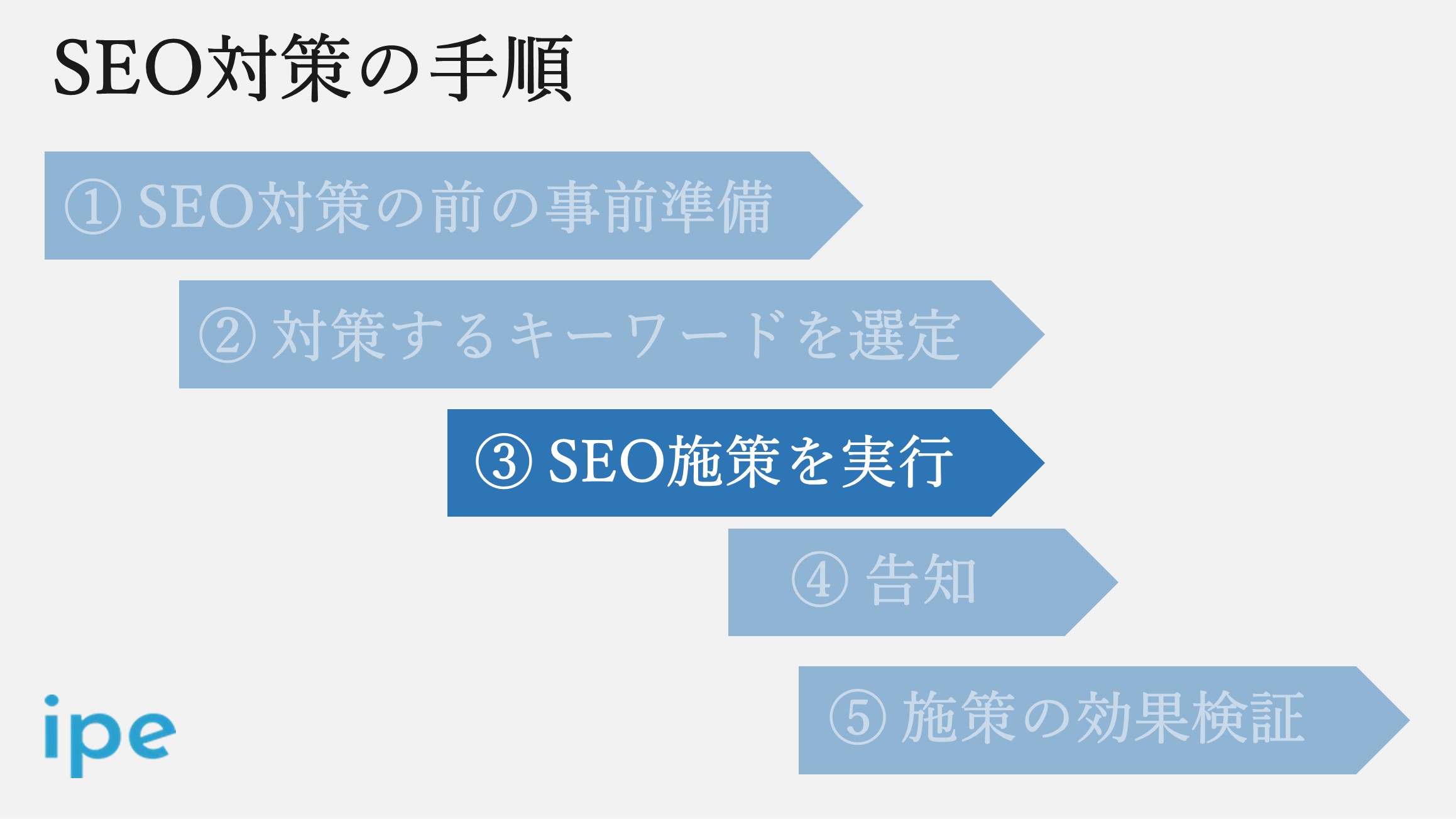SEO施策を実行