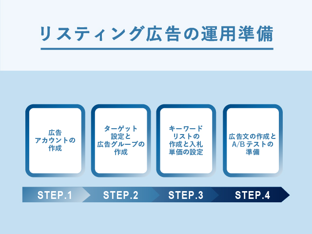 自分でリスティング広告を始める手順