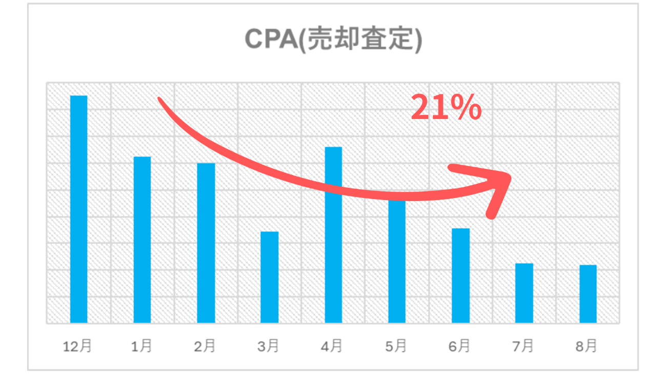 取り組み開始から「CPA1/3以下」「CVの目標数」をともに達成