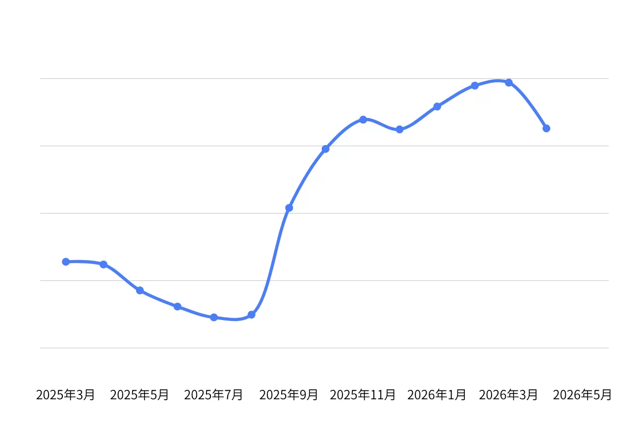 ipeとのコンテンツ制作取り組みによる月間平均掲載順位の変化