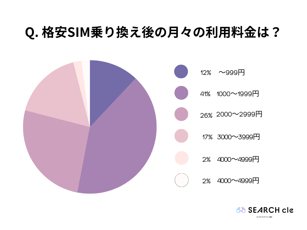格安SIM乗り換え後の月々の利用料金のアンケート結果を示した円グラフ