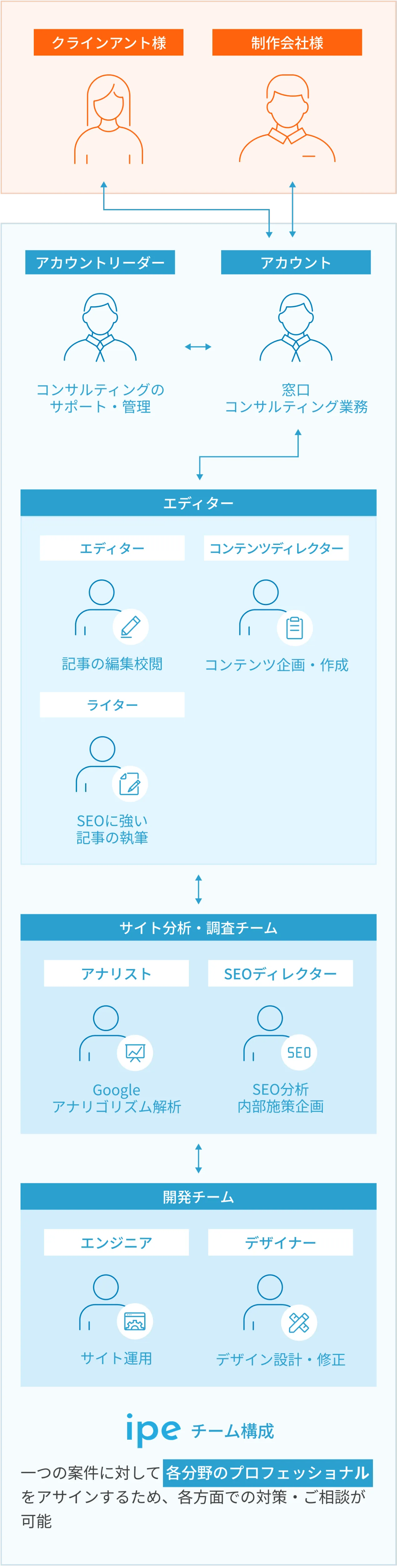 サポート体制