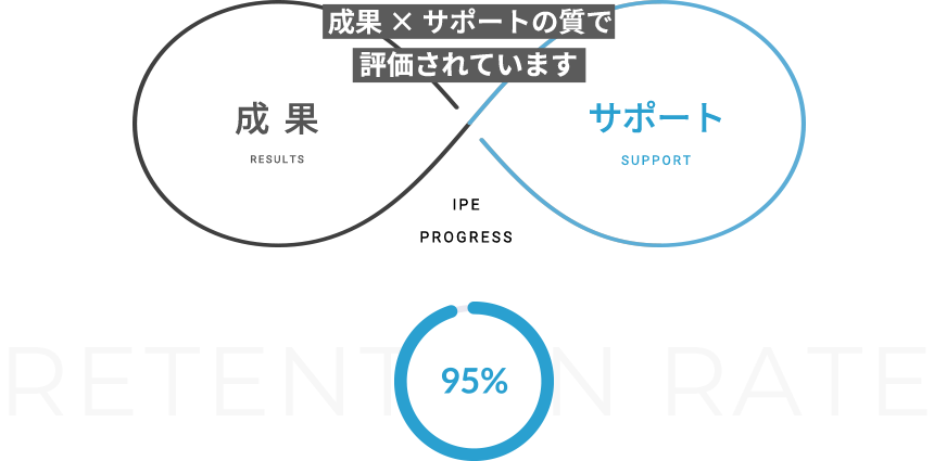 クライアントの契約継続率 ※